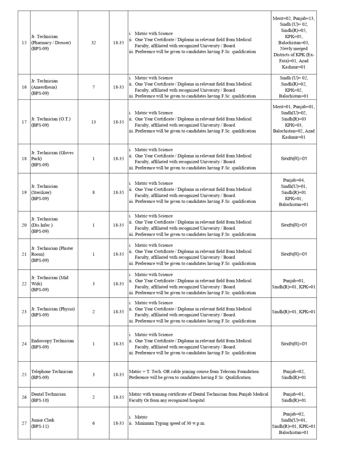 Shaikh Zayed Hospital, Lahore Jobs 2024